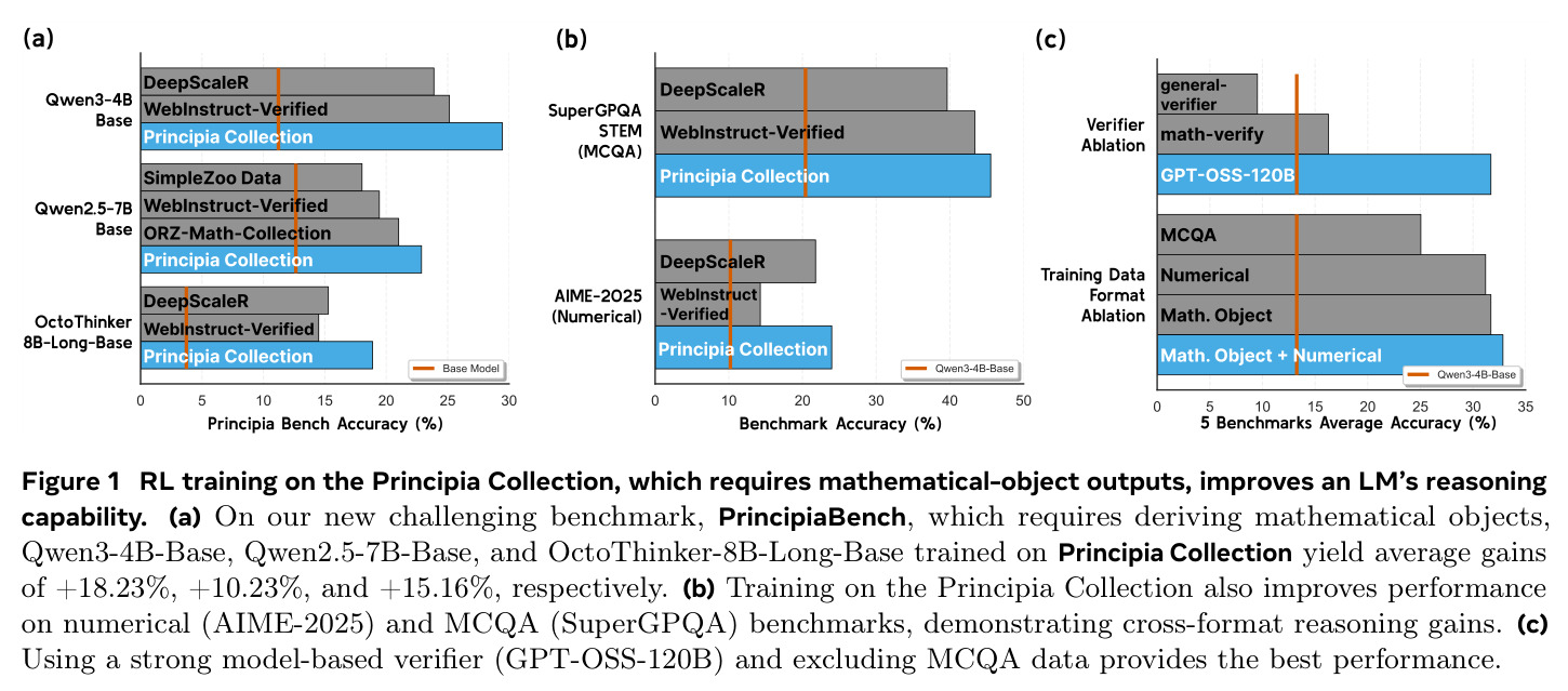 RL training on the Principia Collection, which requires mathematical-object outputs, improves an LM's reasoning capability.