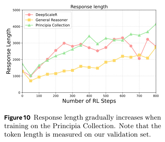 Answer type counts of the Principia Collection.