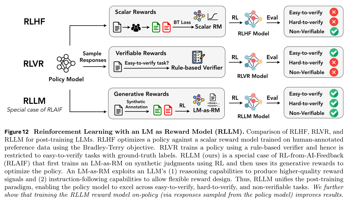 Reinforcement Learning with an LM as Reward Model (RLLM).