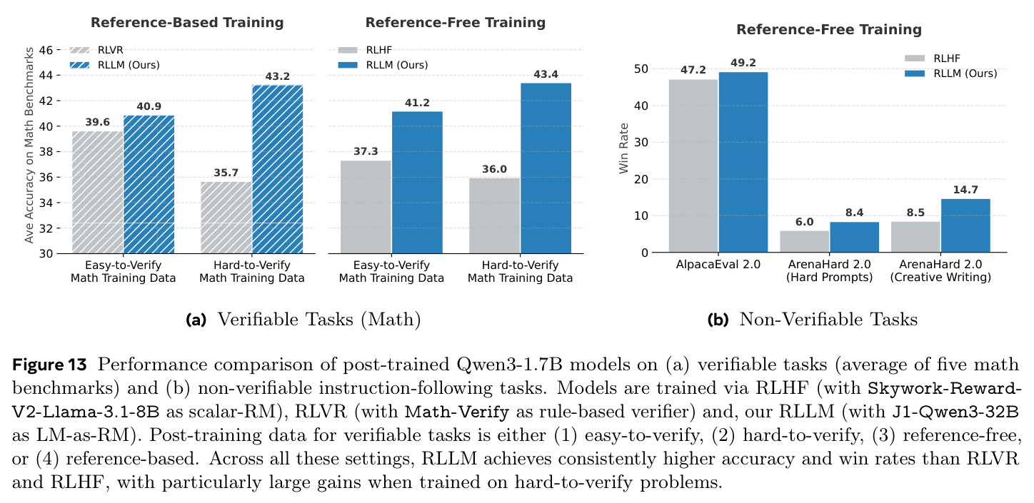 Performance comparison of post-trained Qwen3-1.7B models on (a) verifiable tasks and (b) non-verifiable instruction-following tasks.