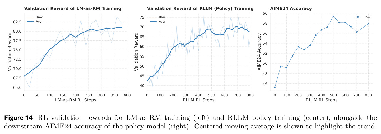 RL validation rewards for LM-as-RM training and RLLM policy training, alongside the downstream AIME24 accuracy.