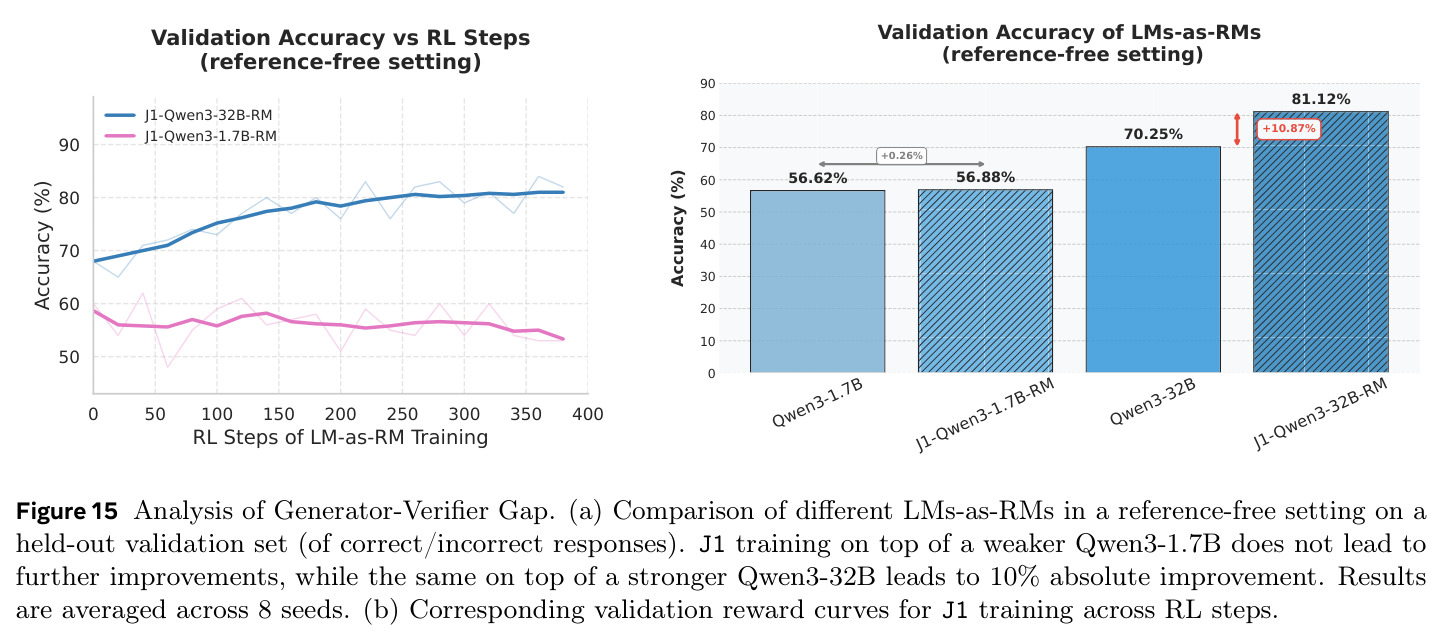 Analysis of Generator-Verifier Gap.