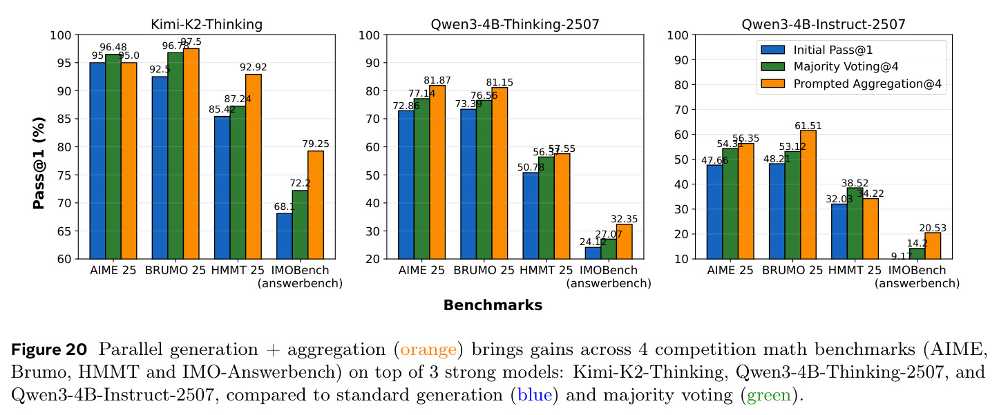 Parallel generation plus aggregation brings gains across 4 competition math benchmarks on top of 3 strong models.