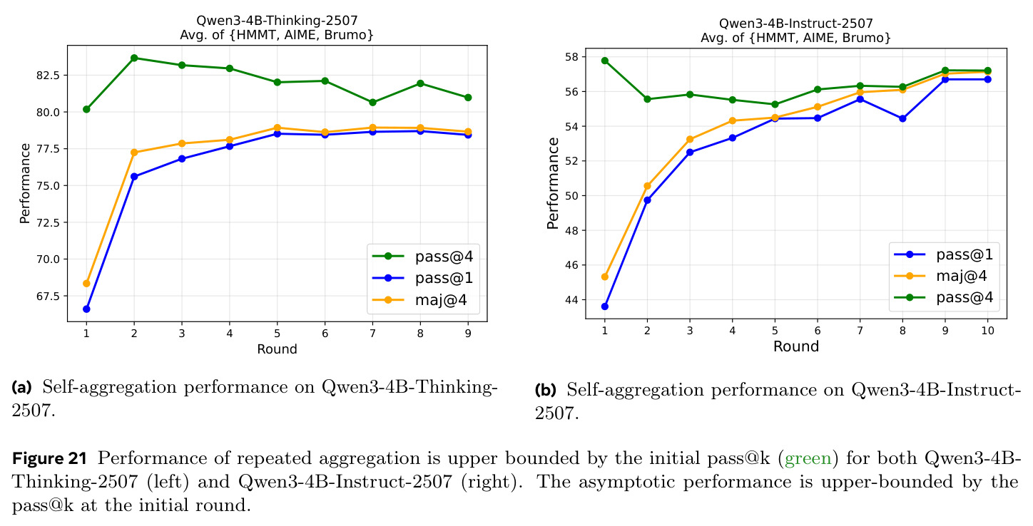 Performance of repeated aggregation is upper bounded by the initial pass@k.