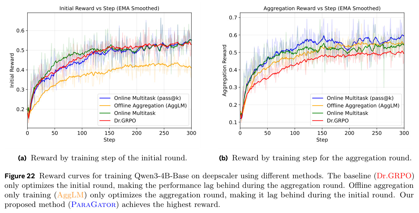 Reward curves for training Qwen3-4B-Base on deepscaler using different methods.