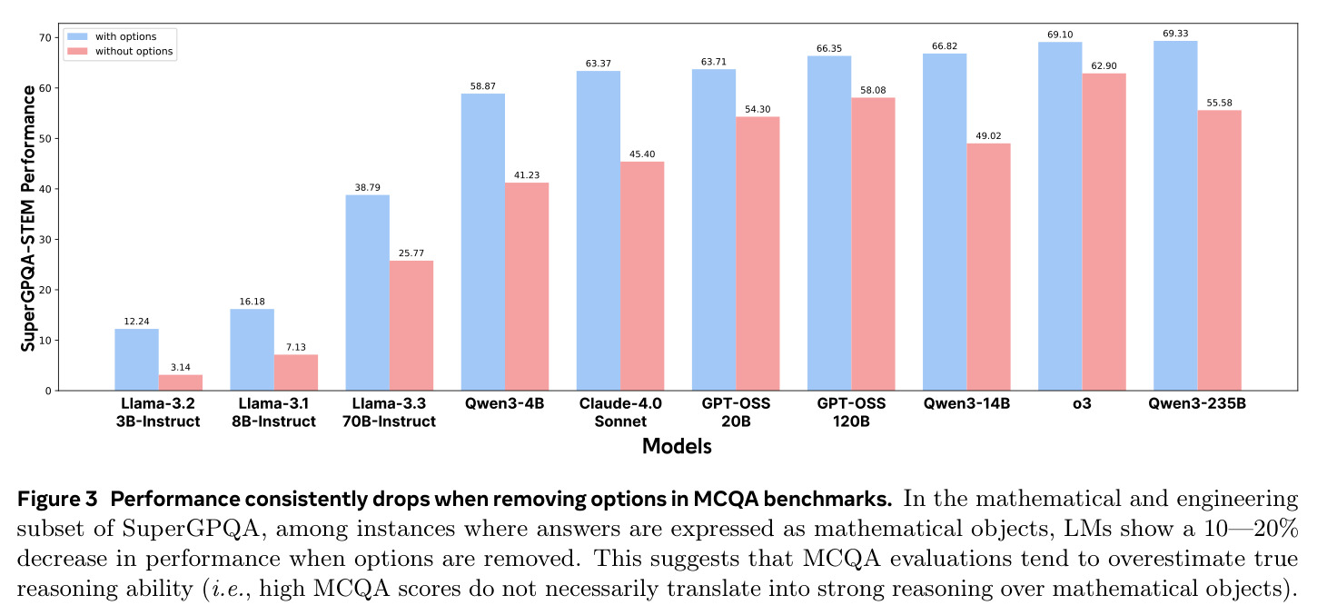 Performance consistently drops when removing options in MCQA benchmarks.