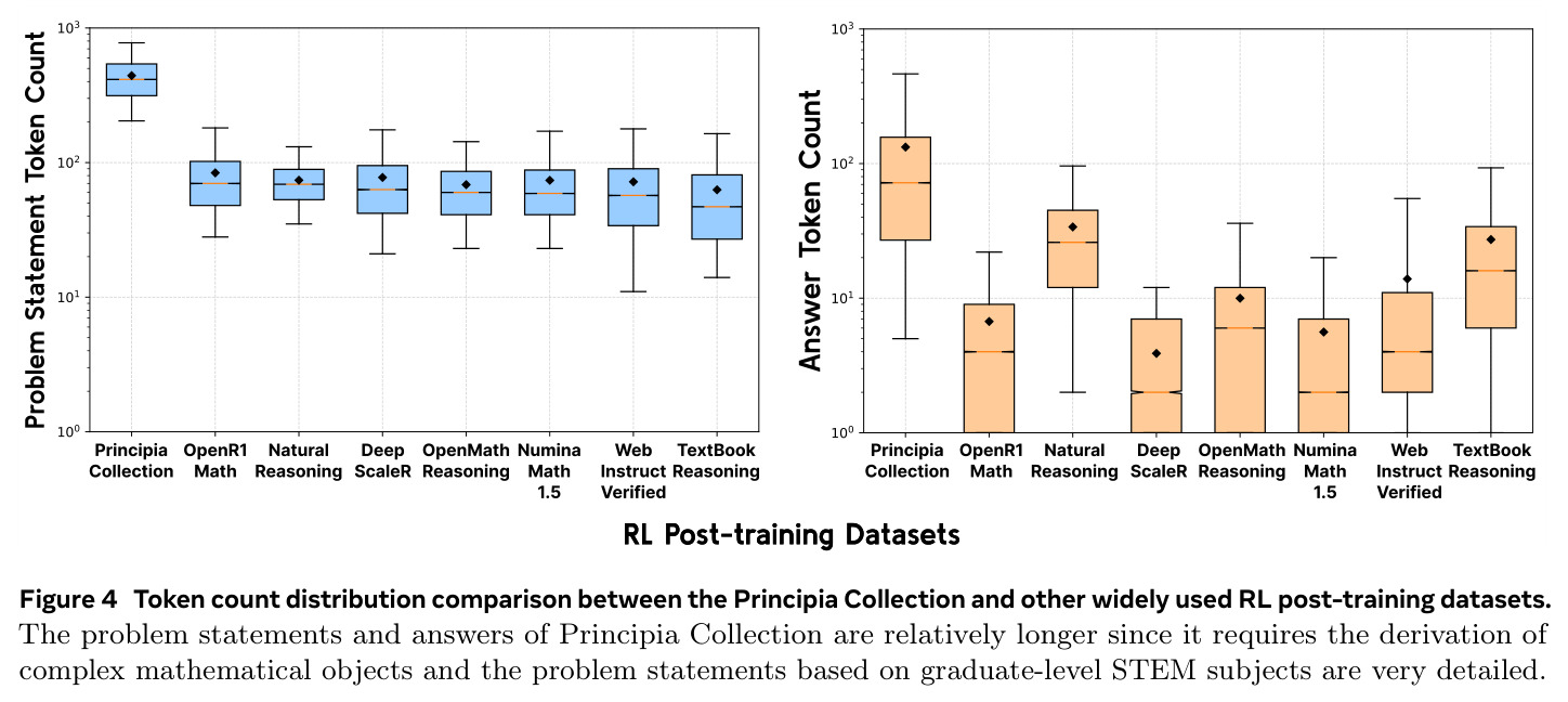 Token count distribution comparison between the Principia Collection and other widely used RL post-training datasets.