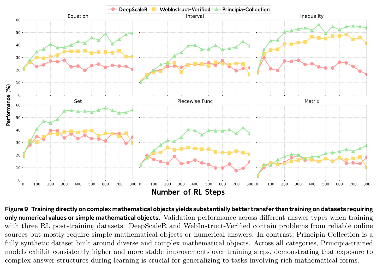 Training directly on complex mathematical objects yields substantially better transfer than training on datasets requiring only numerical values or simple mathematical objects.