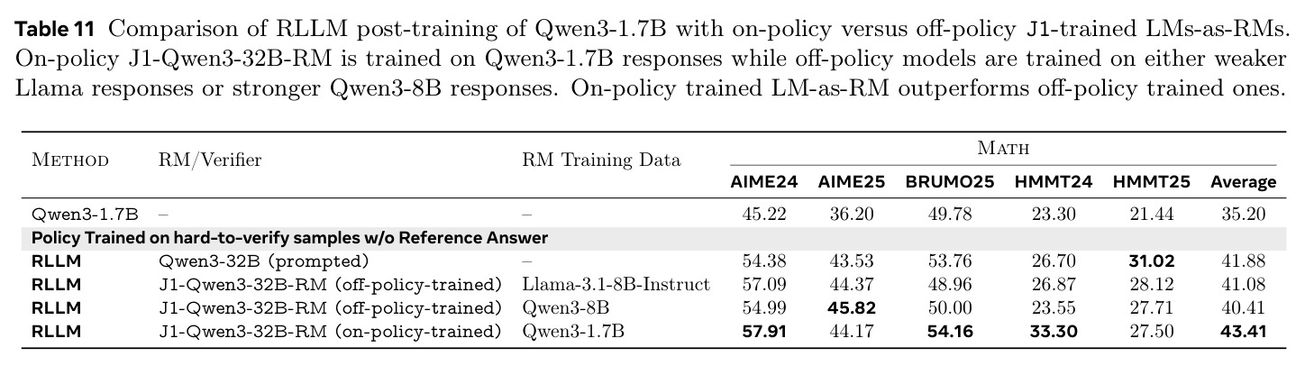 Comparison of RLLM post-training of Qwen3-1.7B with on-policy versus off-policy J1-trained LMs-as-RMs.