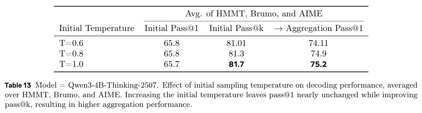 Effect of initial sampling temperature on decoding performance.