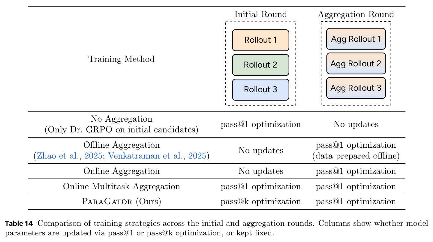 Comparison of training strategies across the initial and aggregation rounds.