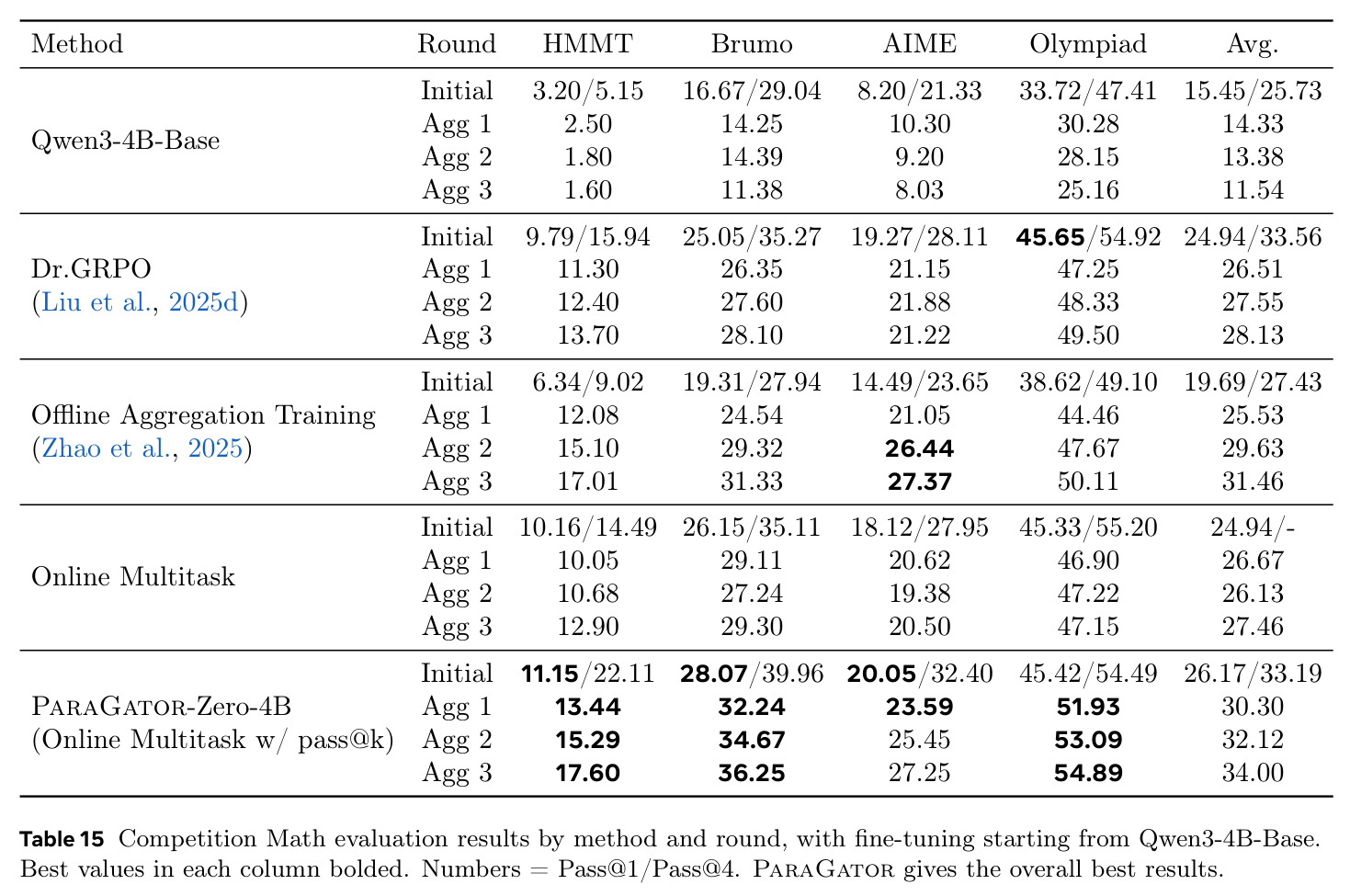 Competition Math evaluation results by method and round.