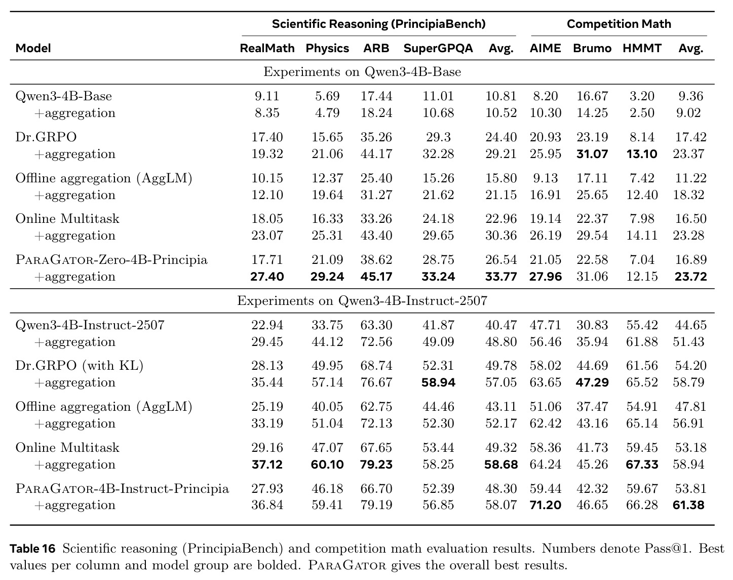 Scientific reasoning (PrincipiaBench) and competition math evaluation results.
