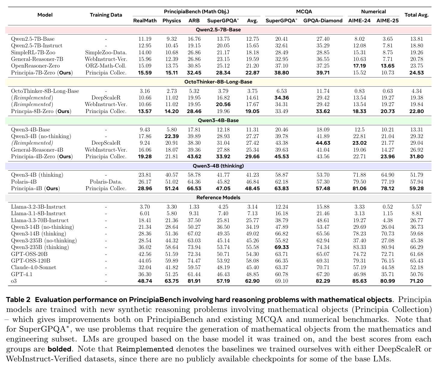 Evaluation performance on PrincipiaBench involving hard reasoning problems with mathematical objects.
