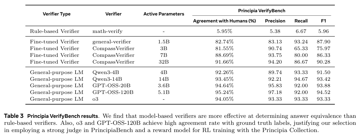 Principia VerifyBench results.
