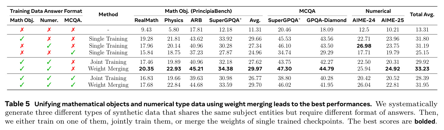 Unifying mathematical objects and numerical type data using weight merging leads to the best performances.