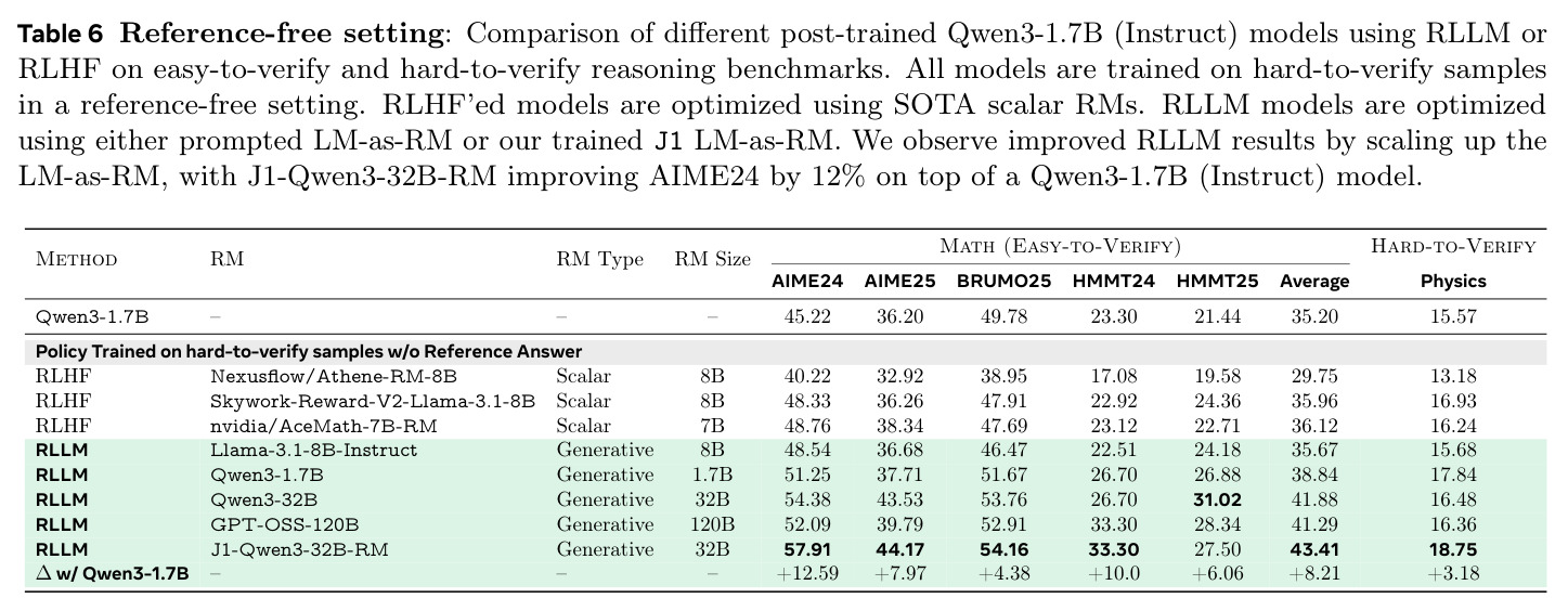 Reference-free setting: Comparison of different post-trained Qwen3-1.7B models using RLLM or RLHF.