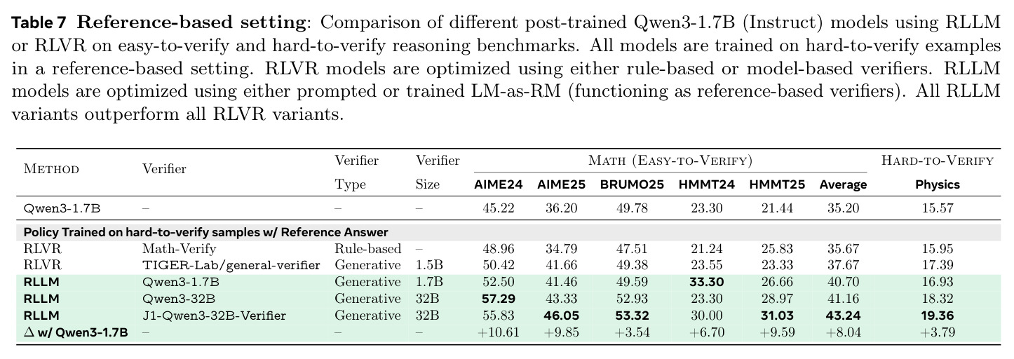 Reference-based setting: Comparison of different post-trained Qwen3-1.7B models using RLLM or RLVR.