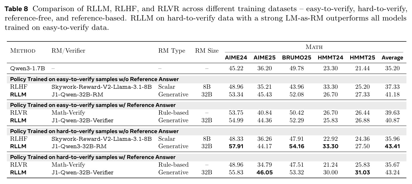 Comparison of RLLM, RLHF, and RLVR across different training datasets.
