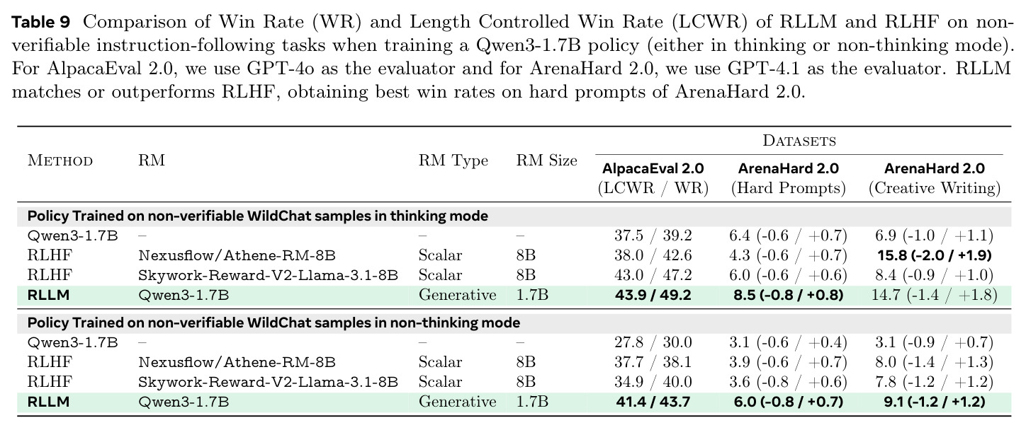Comparison of Win Rate of RLLM and RLHF on non-verifiable instruction-following tasks.