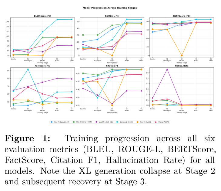 Training progression across all six evaluation metrics