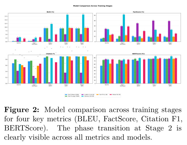 Model comparison across training stages