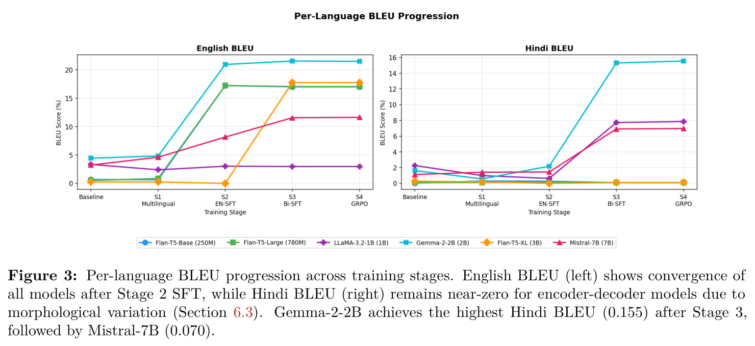 Per-language BLEU progression