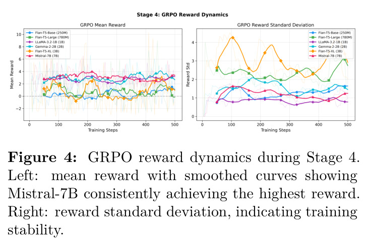 GRPO reward dynamics during Stage 4