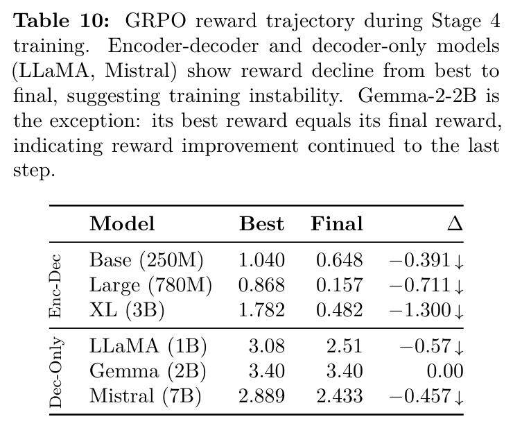 GRPO reward trajectory during Stage 4