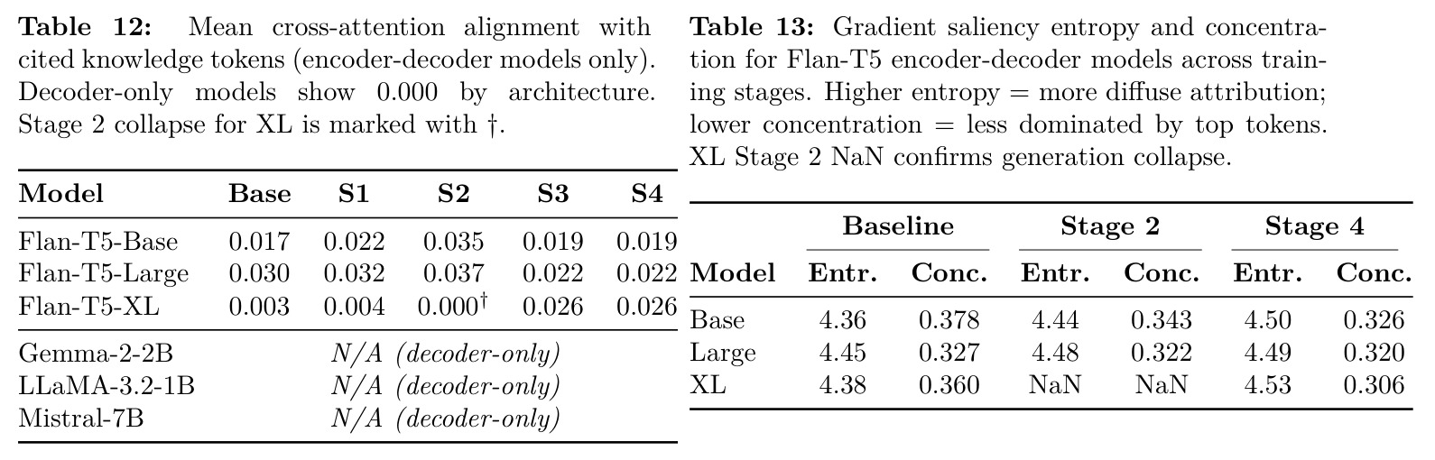Mean cross-attention alignment with cited knowledge tokens