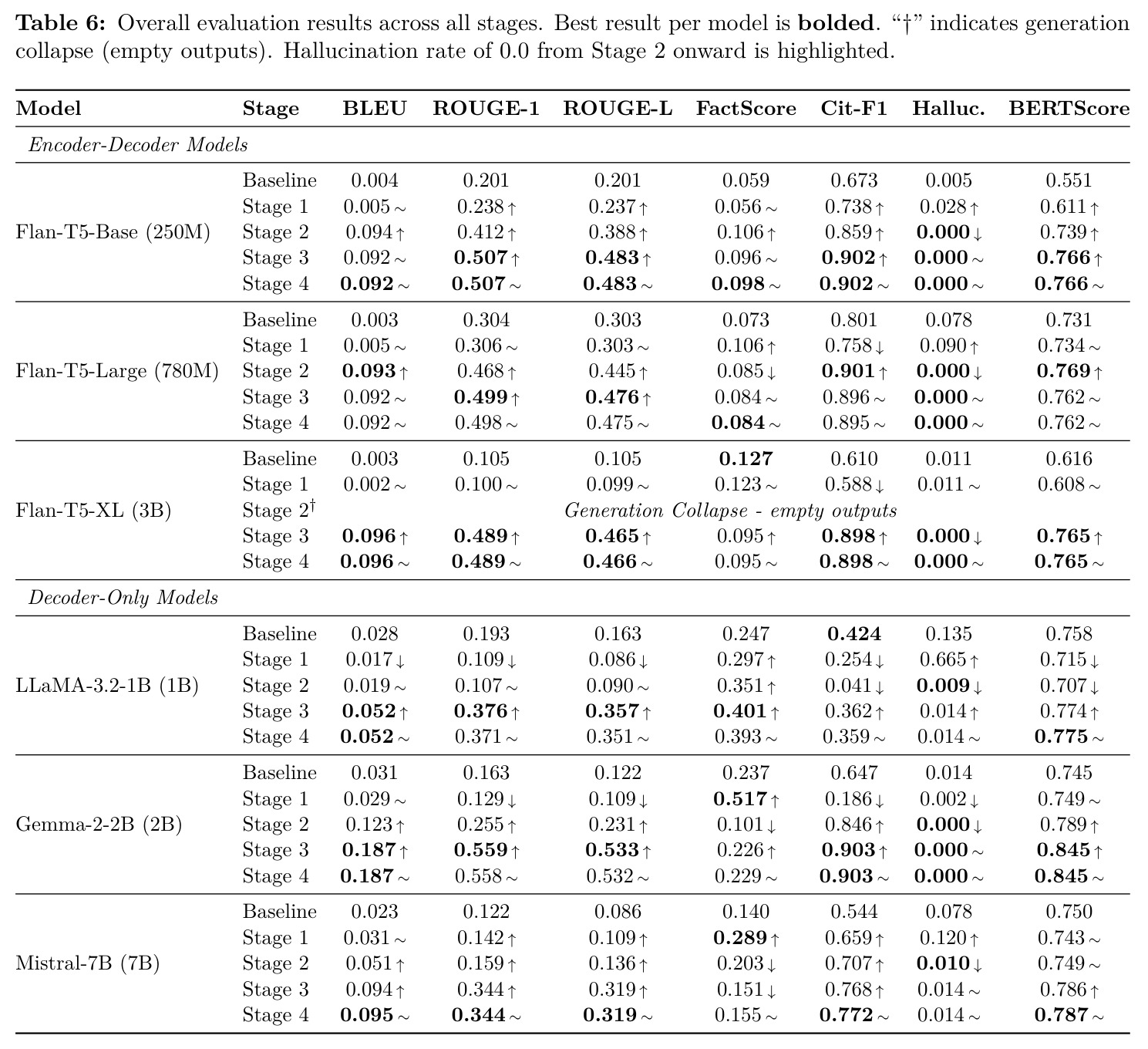 Overall evaluation results across all stages