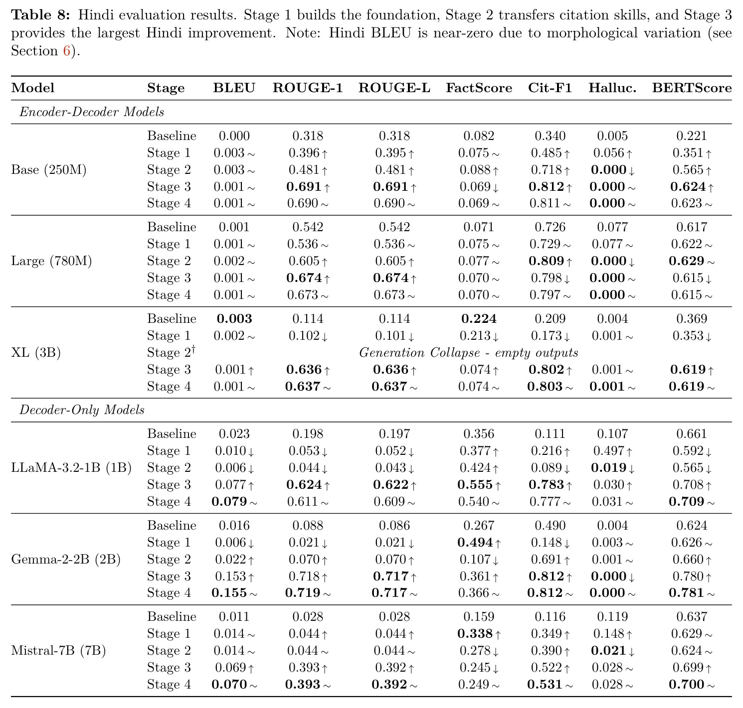 Hindi evaluation results