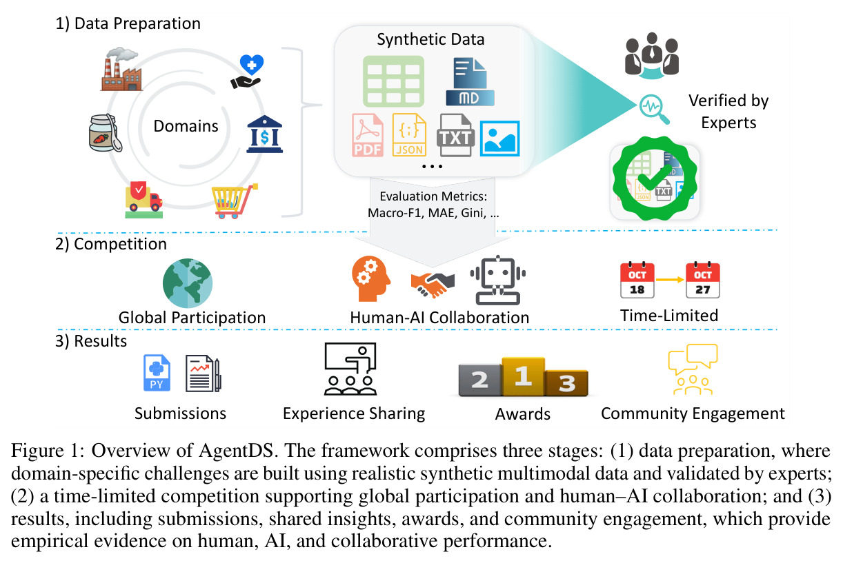 Overview of AgentDS. The framework comprises three stages: (1) data preparation, where domain-specific challenges are built using realistic synthetic multimodal data and validated by experts; (2) a time-limited competition supporting global participation and human–AI collaboration; and (3) results, including submissions, shared insights, awards, and community engagement, which provide empirical evidence on human, AI, and collaborative performance.