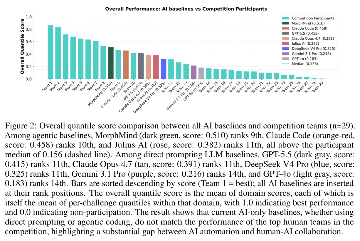 Overall quantile score comparison between all AI baselines and competition teams (n=29).