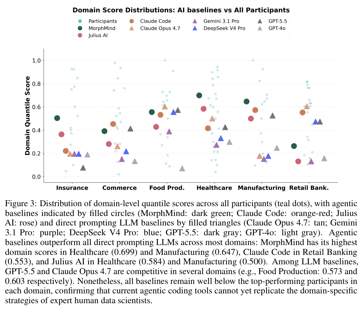 Distribution of domain-level quantile scores across all participants (teal dots), with agentic baselines indicated by filled circles and direct prompting LLM baselines by filled triangles.