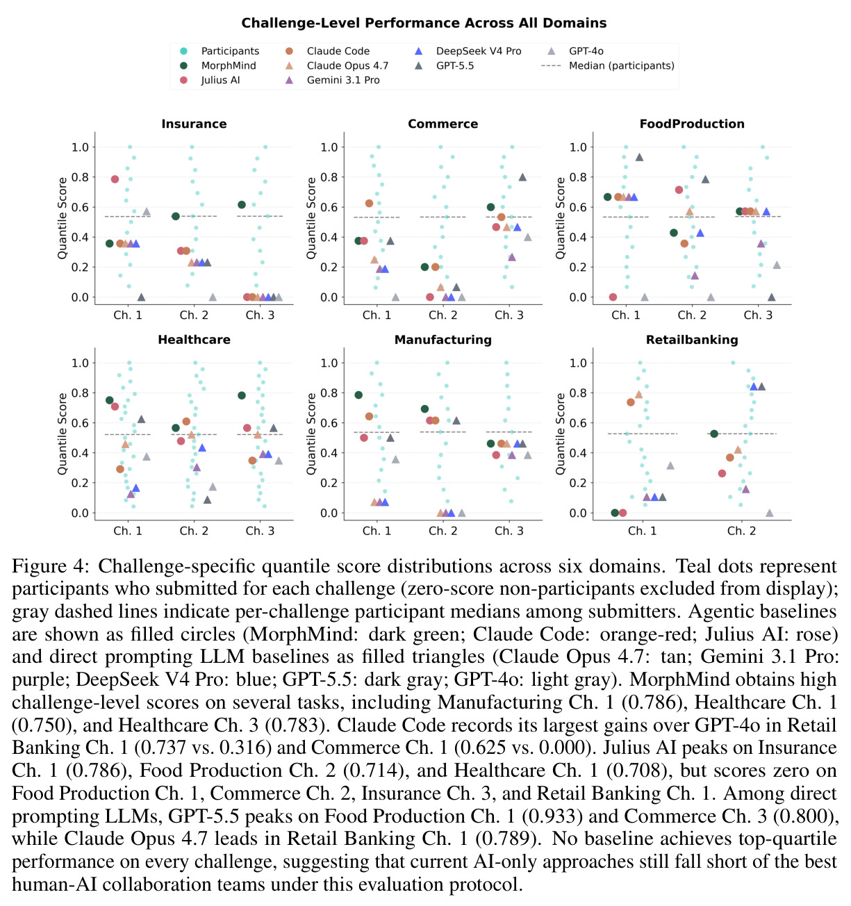 Challenge-specific quantile score distributions across six domains.