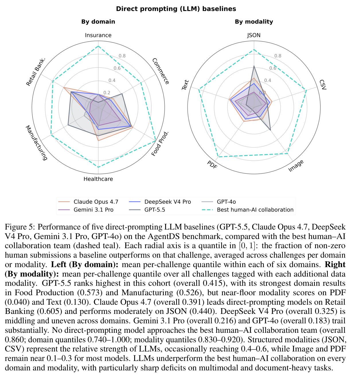 Performance of five direct-prompting LLM baselines on the AgentDS benchmark, compared with the best human–AI collaboration team.