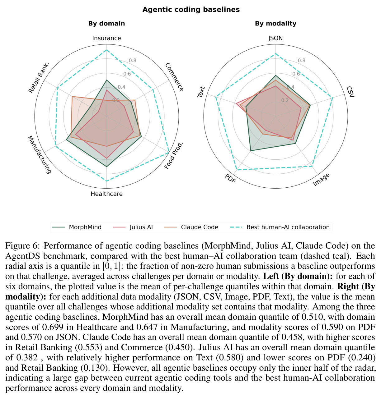 Performance of agentic coding baselines on the AgentDS benchmark, compared with the best human–AI collaboration team.