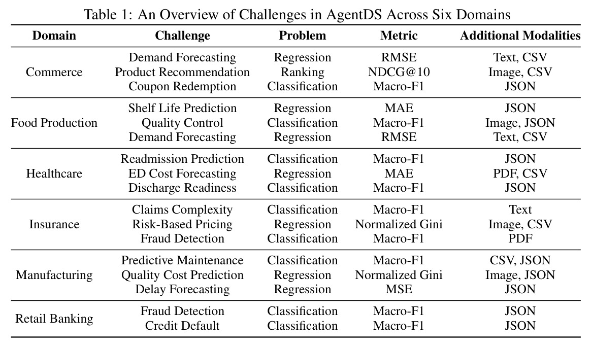 An Overview of Challenges in AgentDS Across Six Domains