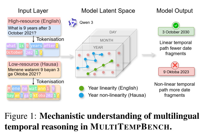 Mechanistic understanding of multilingual temporal reasoning in MULTITEMPBENCH