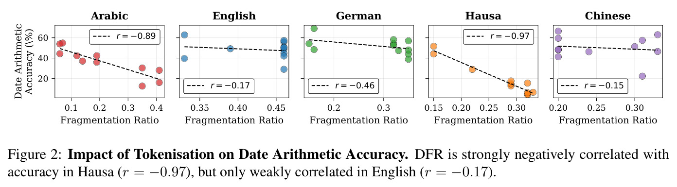 Impact of Tokenisation on Date Arithmetic Accuracy