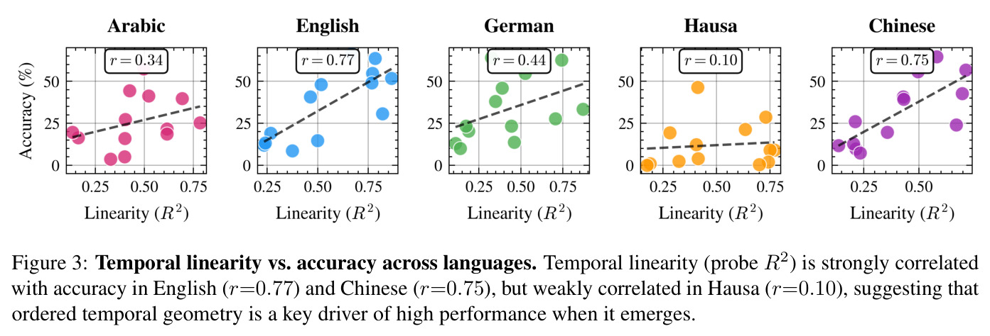 Temporal linearity vs. accuracy across languages