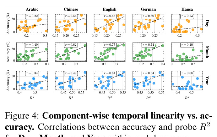 Component-wise temporal linearity vs. accuracy