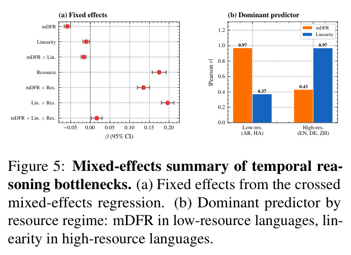 Mixed-effects summary of temporal reasoning bottlenecks