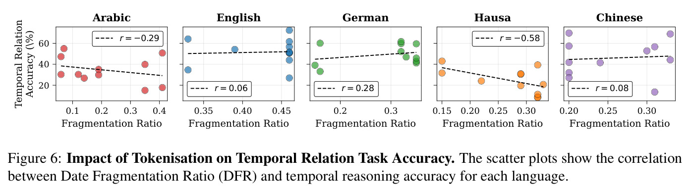 Impact of Tokenisation on Temporal Relation Task Accuracy