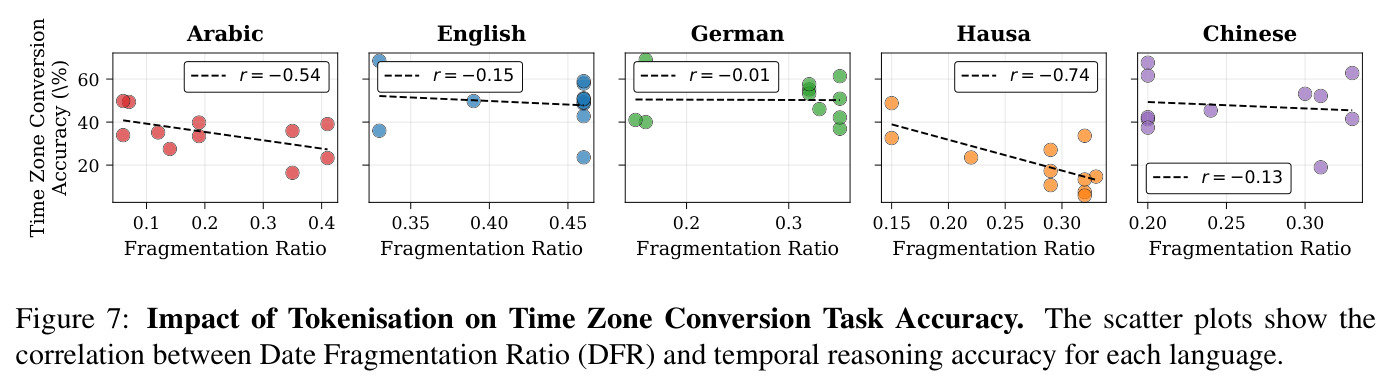 Impact of Tokenisation on Time Zone Conversion Task Accuracy