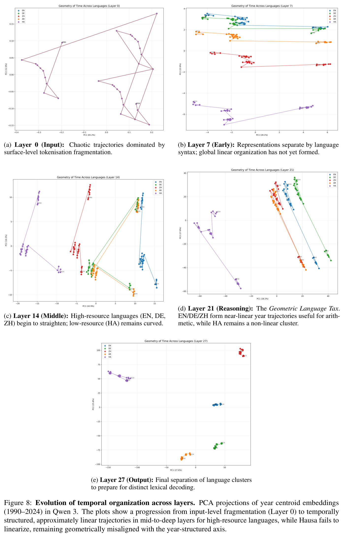 Evolution of temporal organization across layers