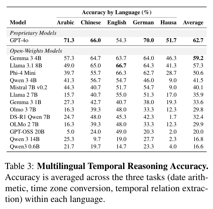 Multilingual Temporal Reasoning Accuracy