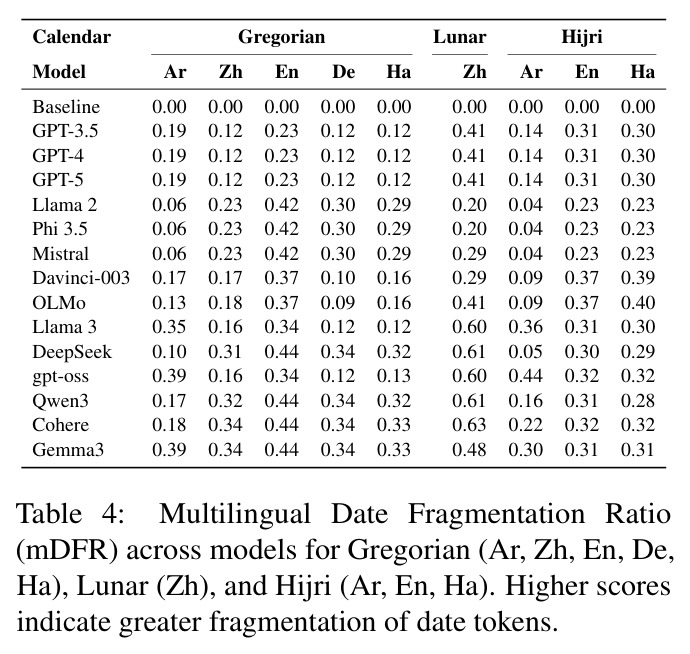 Multilingual Date Fragmentation Ratio (mDFR) across models for Gregorian (Ar, Zh, En, De, Ha), Lunar (Zh), and Hijri (Ar, En, Ha)