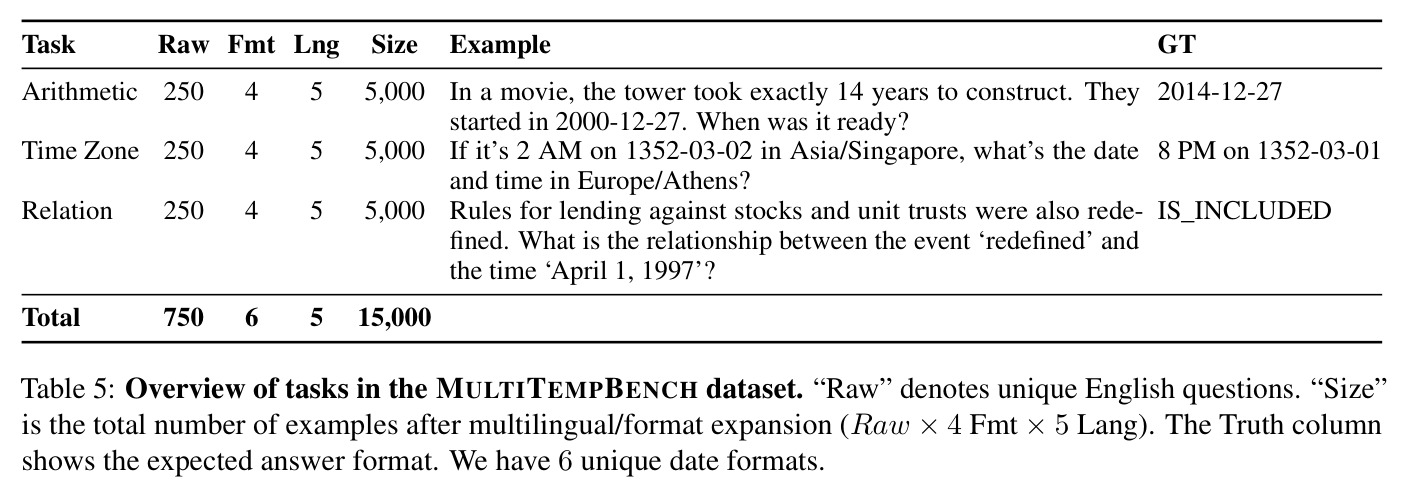 Overview of tasks in the MULTITEMPBENCH dataset